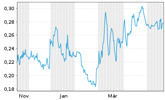 Chart Full Circle Lithium Corp. - 1 Year