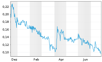Chart FUTR Corp. - 1 Year