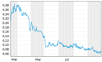 Chart FutureGen Industries Corp. - 1 Jahr