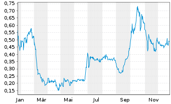 Chart Future Fuels Inc. - 1 Jahr
