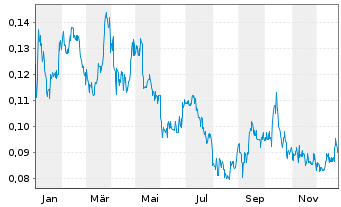 Chart GFG Resources Inc. - 1 Jahr