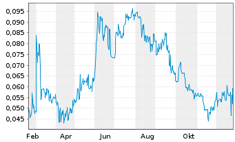 Chart Gabriel Resources Ltd. - 1 Jahr