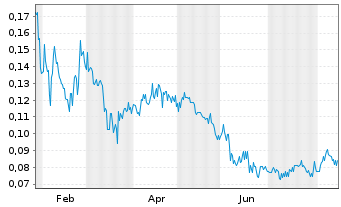 Chart GMV Minerals Inc. - 1 Jahr
