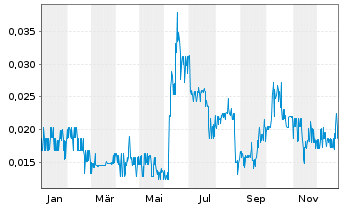 Chart GT Resources Inc. - 1 Jahr