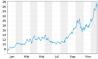 Chart G Mining Ventures Corp.New - 1 Jahr