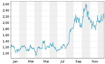 Chart Galiano Gold Inc. - 1 Jahr