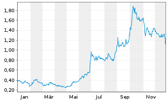 Chart GateKeeper Systems Inc. - 1 Jahr