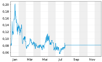 Chart Generative AI Solutions Corp. - 1 Year