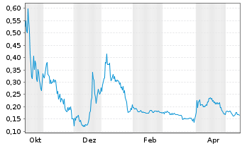 Chart Germanium Mining Corp. - 1 Jahr