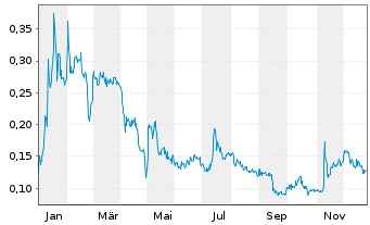 Chart Giant Mining Corp. - 1 Year