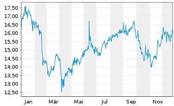 Chart Gibson Energy Inc. - 1 Jahr