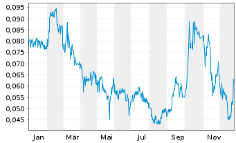Chart Giga Metals Corp. - 1 Jahr