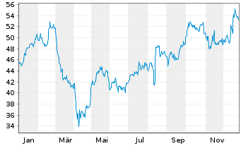 Chart Gildan Activewear Inc. - 1 Jahr