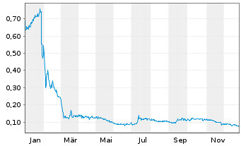 Chart Global Uranium Corp. - 1 Year