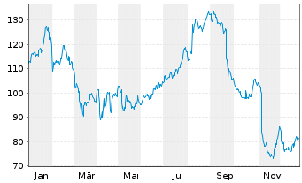 Chart goeasy Ltd. - 1 Jahr