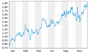 Chart GoGold Resources Inc. - 1 Jahr