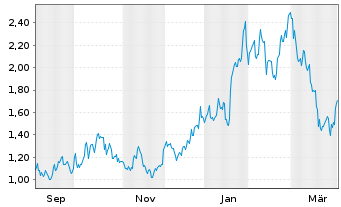 Chart Golconda Gold Ltd. - 1 Year