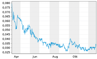 Chart Gold Hunter Resources Inc. - 1 Jahr