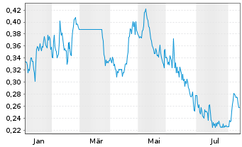 Chart Gold Strike Resources Corp. - 1 Jahr