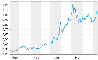 Chart Gold X2 Mining Inc. - 1 Jahr