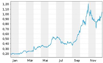 Chart GoldQuest Mining Corp. - 1 Jahr
