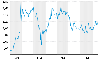 Chart Goldsky Resources Corp. - 1 Jahr