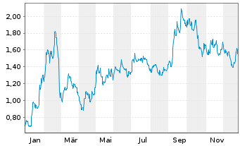 Chart Goliath Resources Ltd. - 1 Jahr