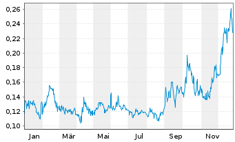 Chart Grande Portage Resources Ltd. - 1 Jahr