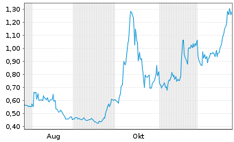 Chart Graphite One Inc. - 1 Jahr