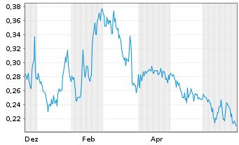 Chart Great Pacific Gold Corp. - 1 Jahr