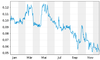 Chart Green Bridge Metals Corp. - 1 Jahr