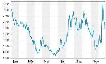 Chart Green Thumb Industries Inc. - 1 Jahr
