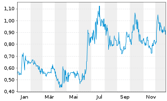 Chart Greenland Resources Inc. - 1 Jahr