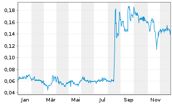 Chart Greenlane Renewables Inc. - 1 Jahr
