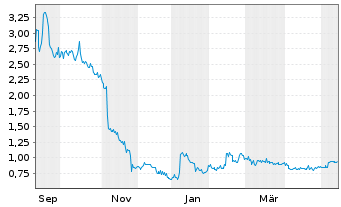 Chart GreenPower Motor Company Inc. - 1 Jahr