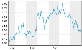 Chart Group Eleven Resources Corp. - 1 Jahr
