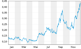 Chart Guanajuato Silver Company Ltd. - 1 Jahr