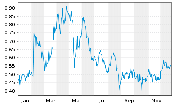 Chart Hannan Metals Ltd. - 1 Year