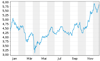 Chart Headwater Exploration Inc. - 1 Jahr