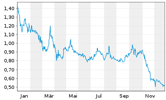 Chart HealWELL AI Inc. - 1 Year