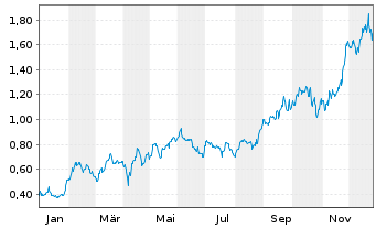 Chart Heliostar Metals Ltd. - 1 Jahr