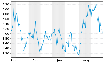 Chart Hemlo Mining Corp. - 1 Jahr