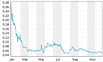 Chart HEMOSTEMIX INC. - 1 Jahr