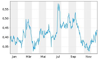 Chart Hercules Metals Corp. - 1 Year