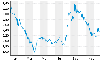 Chart High Tide Inc. - 1 Jahr
