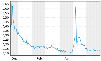 Chart Highland Critical Miner. Corp. - 1 Jahr