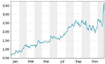Chart Highlander Silver Corp. - 1 Jahr