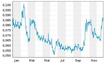 Chart Hillcrest Energy Techn. Ltd. - 1 Jahr