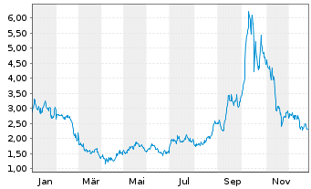Chart HIVE Digital Technologies Ltd. - 1 Jahr