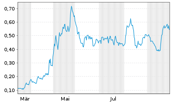 Chart Honey Badger Silver Inc. - 1 Jahr
